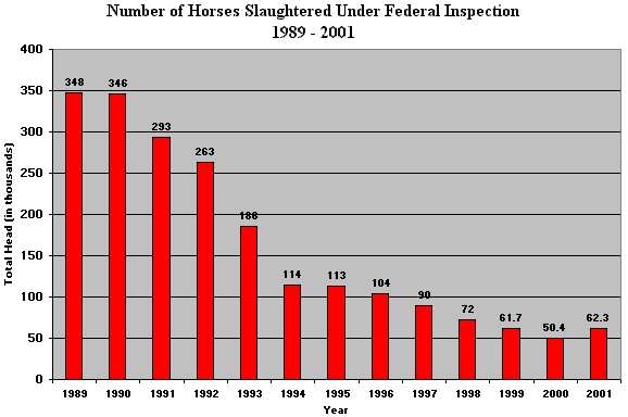 USDA Chart on number of horses slaughtered in Federally Inspected plantsbetween 1989 and 2001